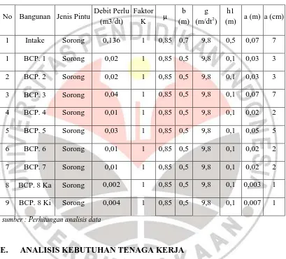 Tabel. 4.10.  Rencana Bukaan Pintu Berdasarkan Kebutuhan Air Pada Masa Tanam I 