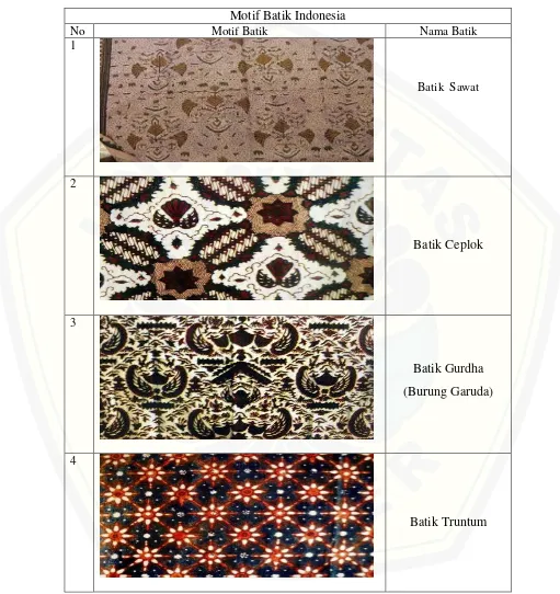 Tabel 2.1 Gambar Dan Nama Motif Batik Di Indonesia 