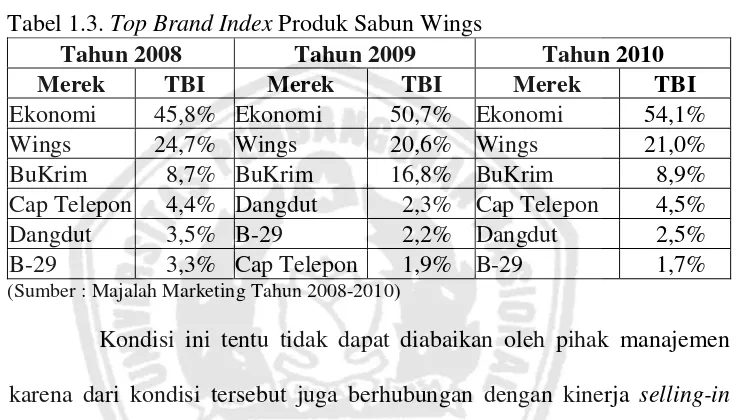Tabel 1.3. Top Brand Index Produk Sabun Wings 