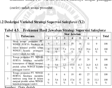 Tabel 4.5.  Frekuensi Hasil Jawaban Strategi Supervisi Salesforce 