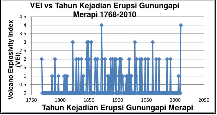 Gambar 1. Grafik skala VEI erupsi Gunungapi Merapi  tahun 1768 � 2010(Voight, dkk. 2000 dan Brotopuspito, dkk