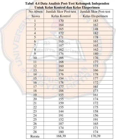 Tabel  4.4 Data Analisis Post-Test Kelompok Independen Untuk Kelas Kontrol dan Kelas Eksperimen 