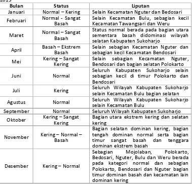 Tabel 3. Liputan Tingkat Kekeringan dan Kebasahan Kabupaten Sukoharjo Tahun2015