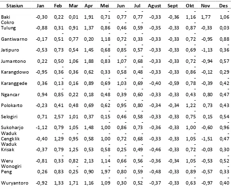 Tabel 2. Indeks Kekeringan Bulanan Berdasarkan Pos Penakar Hujan Tahun 2015