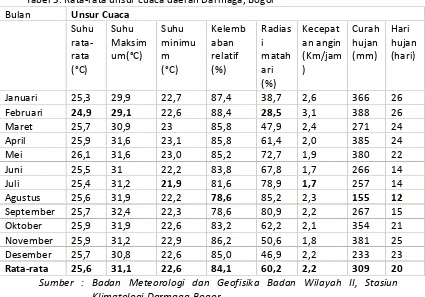Tabel 3. Rata-rata unsur cuaca daerah Darmaga, Bogor