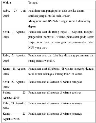 Tabel 3. Pelaksanaan Inventarisasi Aset BMN 