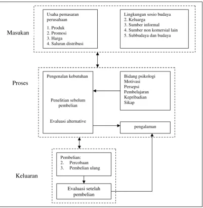Gambar II.2 Model proses pengambilan keputusan (Schiffman dan 