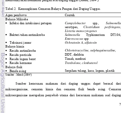 Tabel 2.  Kemungkinan Cemaran Bahaya Pangan dari Daging Unggas 
