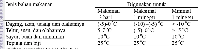 Tabel 3.  Suhu Penyimpanan Bahan Mentah  