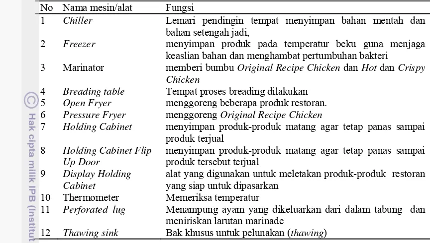 Tabel 9. Peralatan Produksi Ayam Goreng  