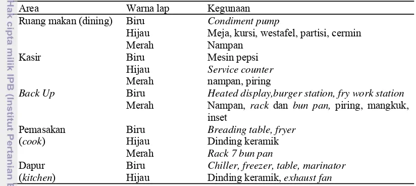 Tabel 10.  Penggunaan Lap Handuk  