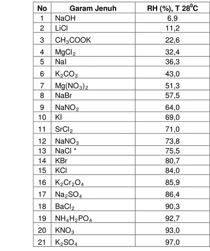 Tabel 3   Larutan garam jenuh yang digunakan dalam menentukan kadar air   kesetimbangan