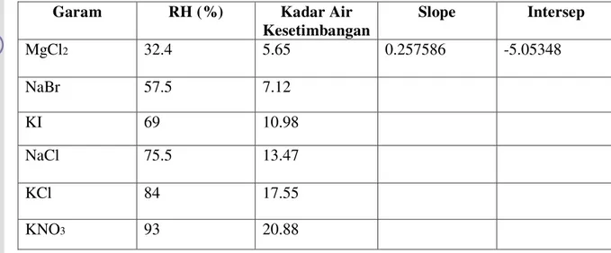 Tabel 6   Hasil analisa korelasi antara kadar air kestimbangan dengan RH  