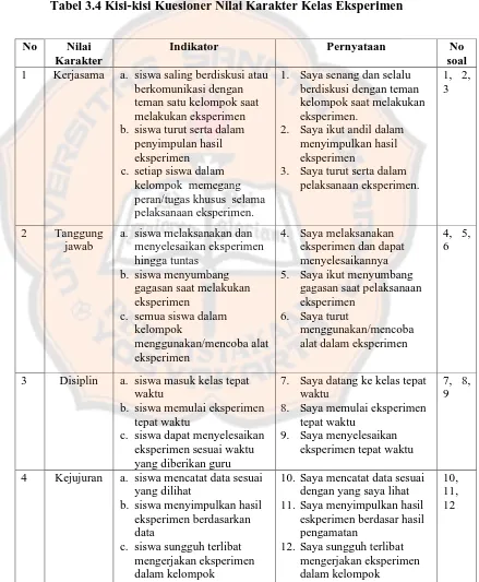 Tabel 3.4 Kisi-kisi Kuesioner Nilai Karakter Kelas Eksperimen 