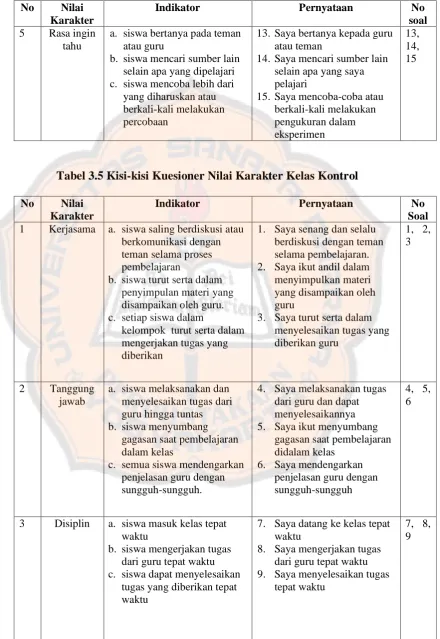 Tabel 3.5 Kisi-kisi Kuesioner Nilai Karakter Kelas Kontrol 