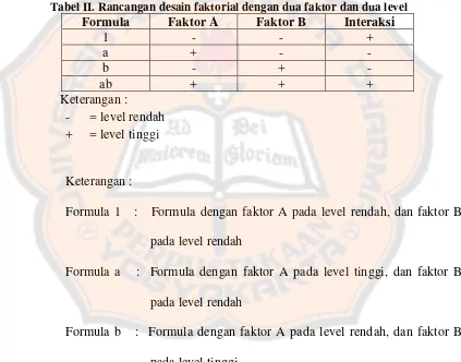 Tabel II. Rancangan desain faktorial dengan dua faktor dan dua level 