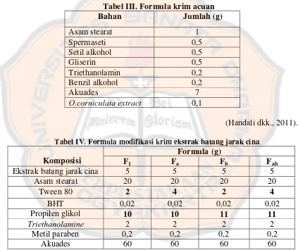 Tabel III. Formula krim acuan 