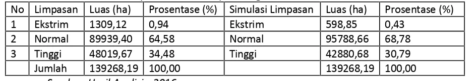 Tabel 4.Simulasi Limpasan Pada Kabupaten Ngawi