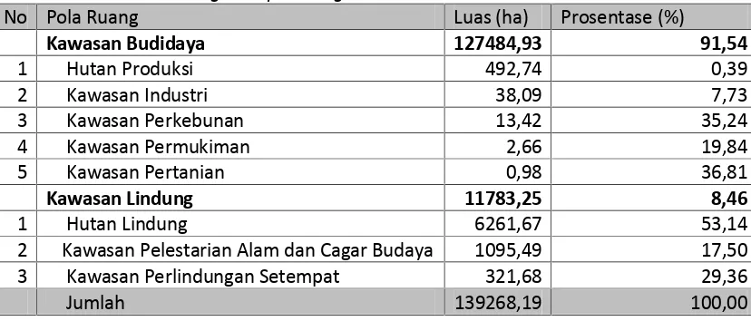 Tabel 4. Penggunaan lahan di Kabupaten Ngawi