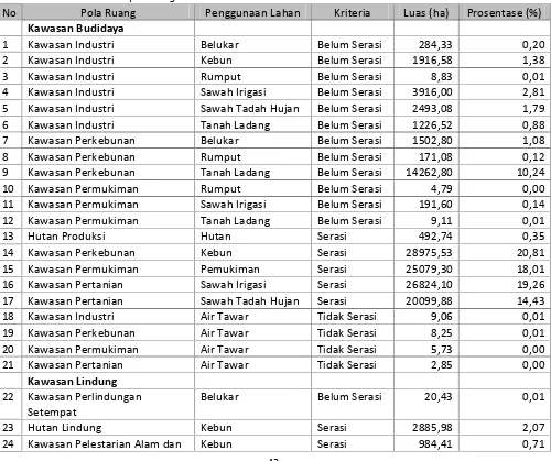 Tabel 6. Kesesuaian Penggunaan Lahan dengan Pola Ruang RTRWKabupaten Ngawi