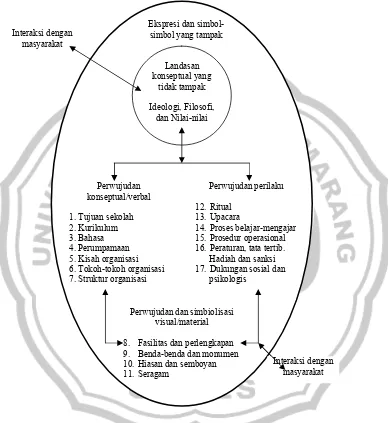 Gambar 2.2 Perwujudan Sistem Nilai dalam Budaya Organisasi Sekolah  