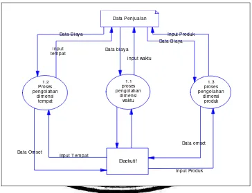 Gambar 3.4 DFD Level 1 sub proses query dimensi 