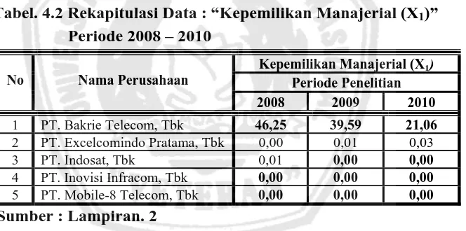 Tabel. 4.2 Rekapitulasi Data : “Kepemilikan Manajerial (X1)”          Periode 2008 – 2010 
