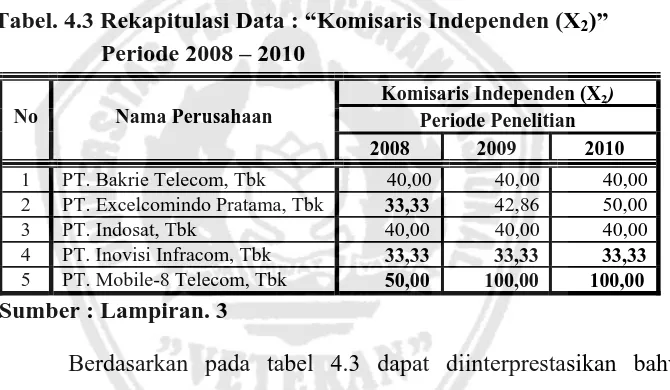 Tabel. 4.3 Rekapitulasi Data : “Komisaris Independen (X2)”          Periode 2008 – 2010 
