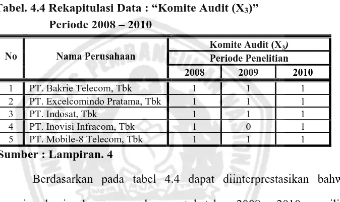 Tabel. 4.4 Rekapitulasi Data : “Komite Audit (X3)”          Periode 2008 – 2010 