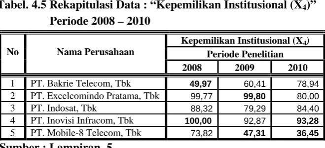 Tabel. 4.5 Rekapitulasi Data : “Kepemilikan Institusional (X4)”          Periode 2008 – 2010 