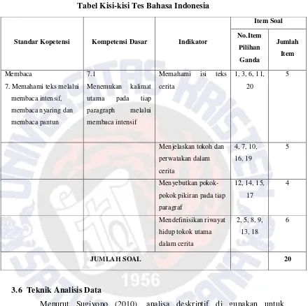 Tabel 3.4 Tabel Kisi-kisi Tes Bahasa Indonesia 