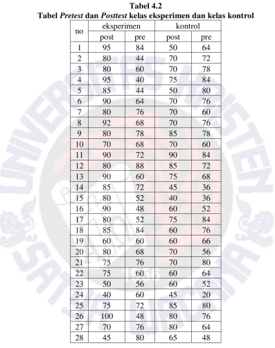Tabel Tabel 4.2 Pretest dan Posttest kelas eksperimen dan kelas kontrol 