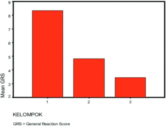 Gambar 1 : General Reaction Score rata-rata untuk masing-masing kelompok