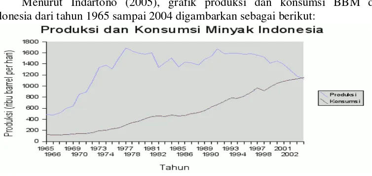 Gambar 2. Grafik Produksi dan Konsumsi Minyak Indonesia 