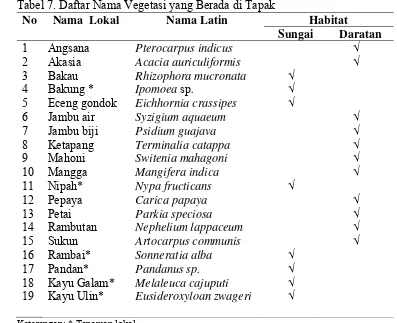 Tabel 7. Daftar Nama Vegetasi yang Berada di Tapak 