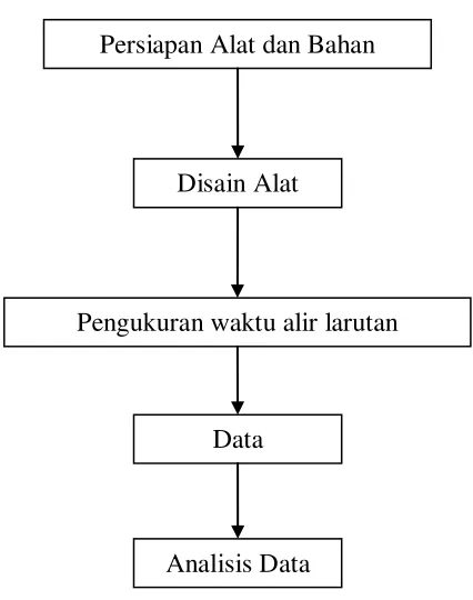 Gambar 3.1 Diagram Alir Penelitian 
