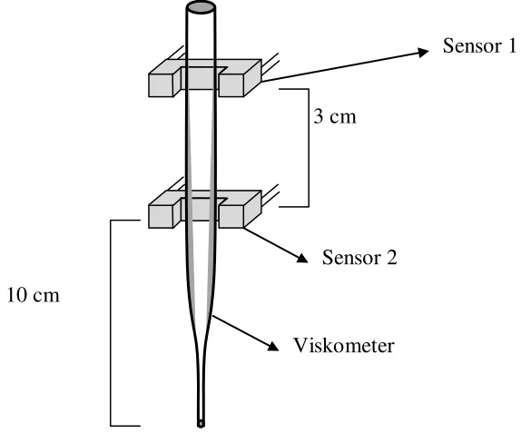 Gambar 3.3 Pemasangan Sensor Pada Viskometer 