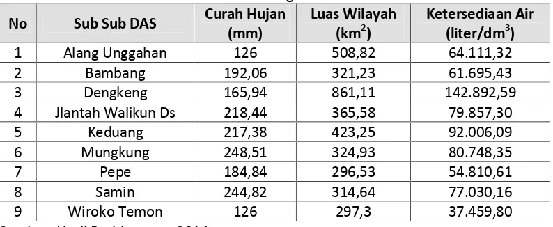 Gambar 2. Grafik Neraca air Umum Wilayah DAS Bengawan Solo HuluSumber: Peneliti. 2014