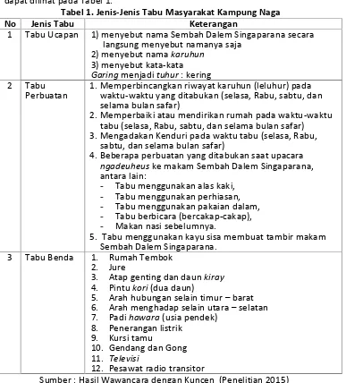 Tabel 1. Jenis-Jenis Tabu Masyarakat Kampung Naga