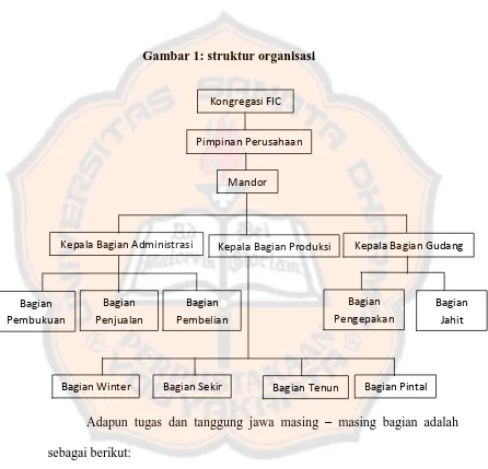 Gambar 1: struktur organisasi 