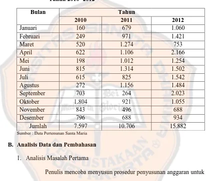 Tabel 5.1. Data Penjualan Bulanan Seragam Pertenunan Santa Maria Tahun 2010 -2012 