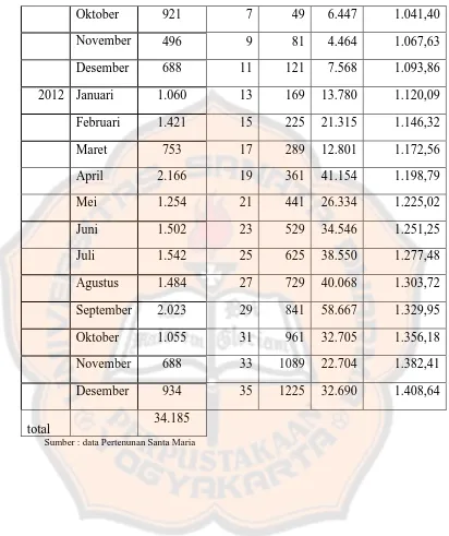 Tabel 5.3. Perhitungan Trend Penjualan Bulanan Seragam Pertenunan Santa Maria Kalibawang ( Lanjutan ) 
