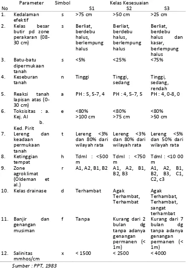 Tabel 1. Kriteria Kesuaian Lahan untuk Tanaman Padi ladang (PPT, 1983)