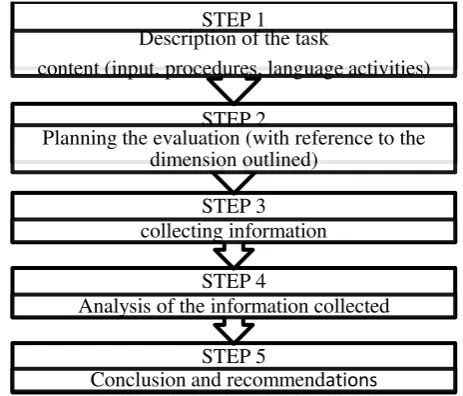 Figure 3 Material evaluation process purposed by Hutchinson and Waters(1987:97) 