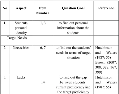 Table 2. The organization of need analysis instrument 