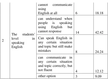 Table 2 shows that 51.52 % of the studentshave already learned English 