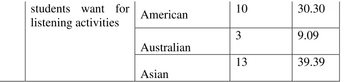 Table 9. Learning need (speaking input) 