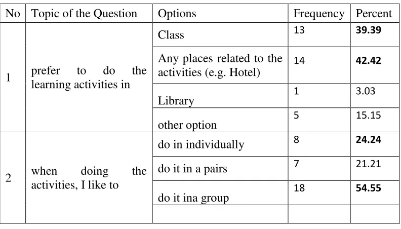 Table 12. Learning needs (setting) 