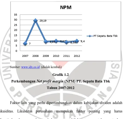 Perkembangan Grafik 1.2 Net profit margin (NPM) PT. Sepatu Bata Tbk 
