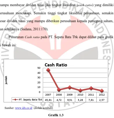 Perkembangan Grafik 1.3 Cash ratio PT. Sepatu Bata Tbk 2007-2012 